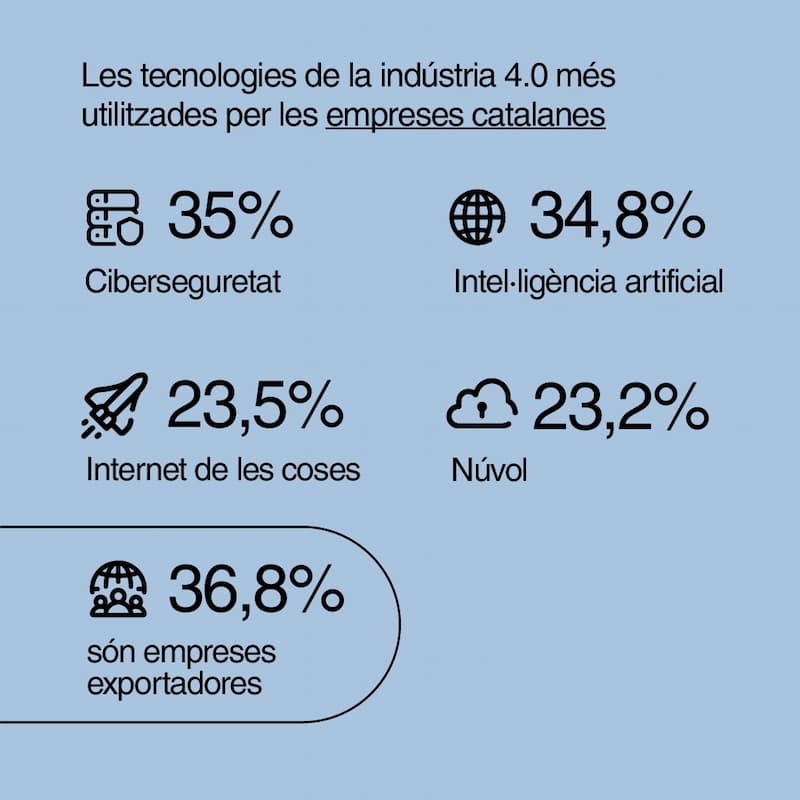 ACCIÓ - Les tecnologies de la indústria 4.0 més utilitzades per les empreses catalanes - Infografia